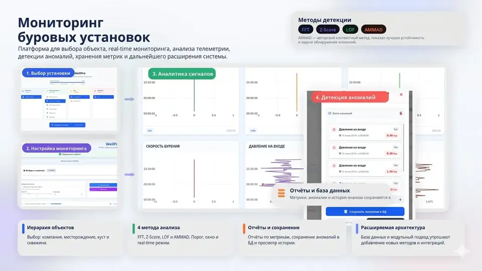 Rig Monitor and Anomaly Detector